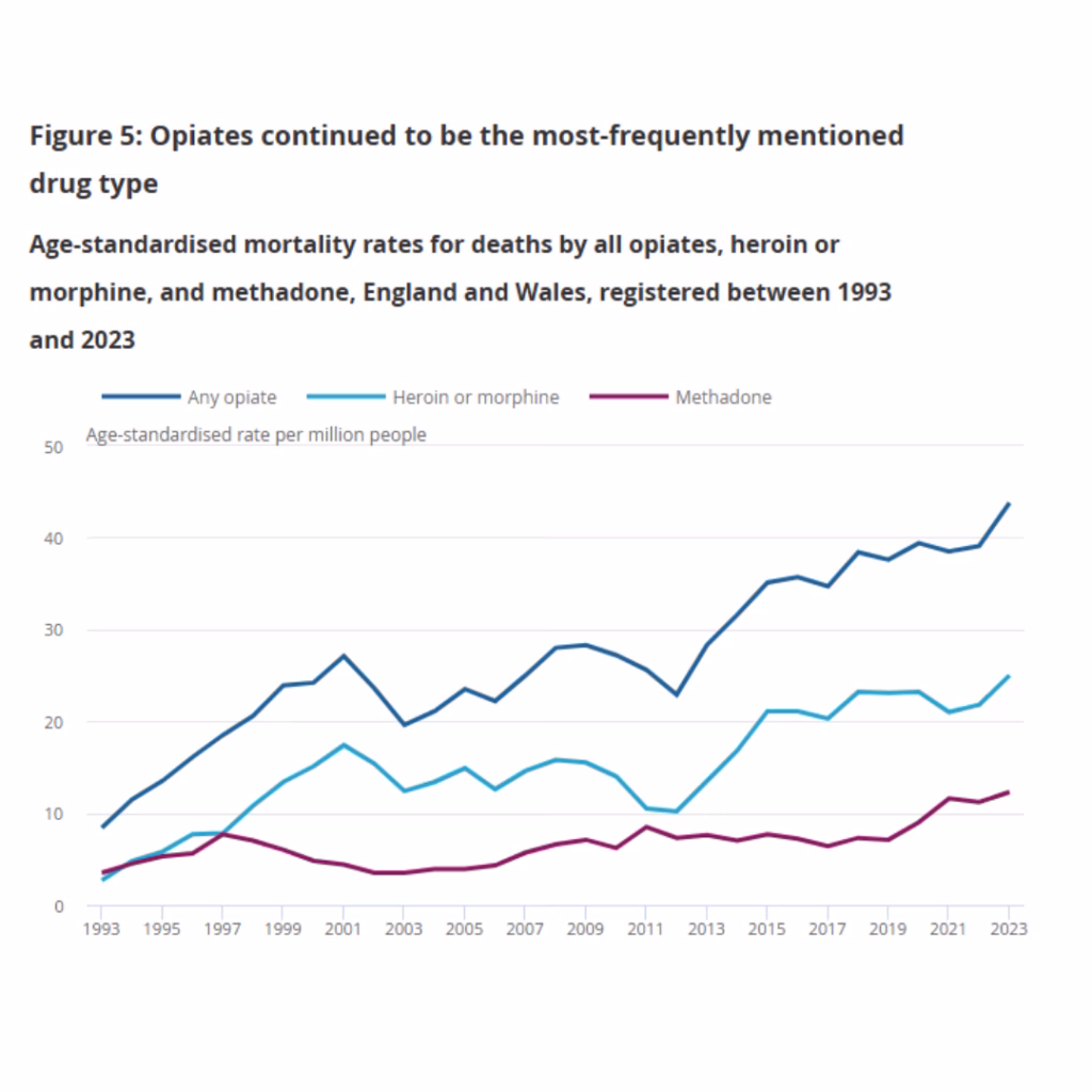 Statistics showing drug poisoning by opiates in the UK recently