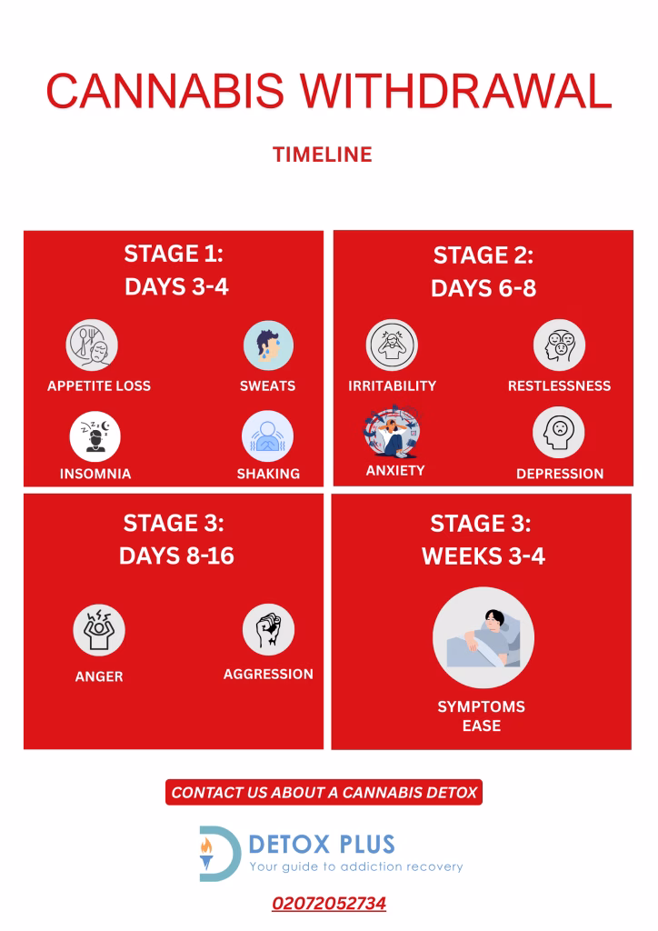 Cannabis withdrawal timeline showing the four stages of withdrawal for people with cannabis addiction