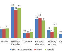 Bar graph comparing drug usage percentages between males, females, and overall EMT last 12 months for various substances including alcohol, cannabis, synthetic cannabis, cocaine, research chemicals, MDMA/ecstasy, ketamine, and any drug