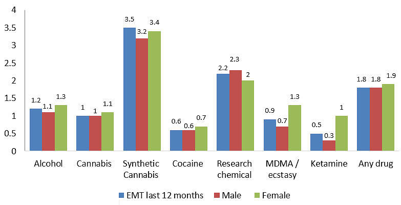 Bar graph comparing drug usage percentages between males, females, and overall EMT last 12 months for various substances including alcohol, cannabis, synthetic cannabis, cocaine, research chemicals, MDMA/ecstasy, ketamine, and any drug