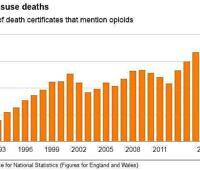Chart showing the number of drug misuse deaths related to opioids in England and Wales from 1993 to 2016.