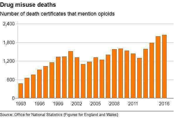 Chart showing the number of drug misuse deaths related to opioids in England and Wales from 1993 to 2016.