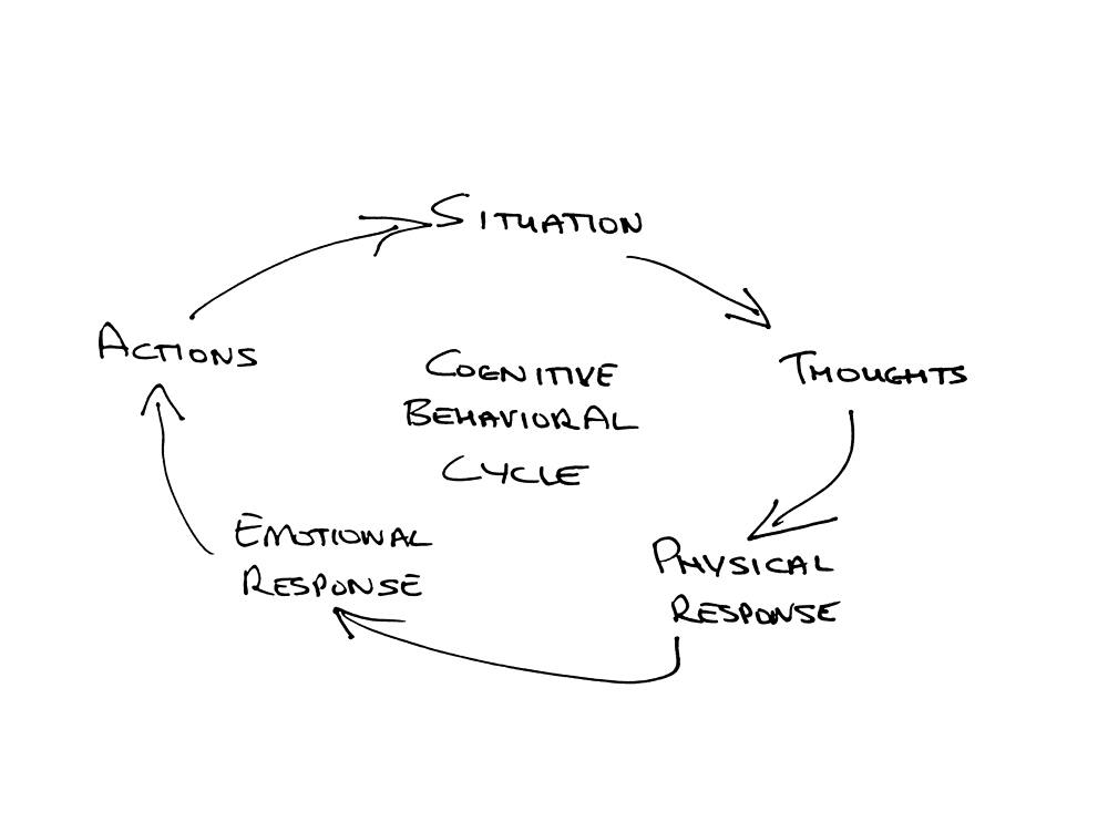 Diagram of the Cognitive Behavioral Cycle showing Situation, Thoughts, Physical Response, Emotional Response, and Actions interconnected in a circular flow