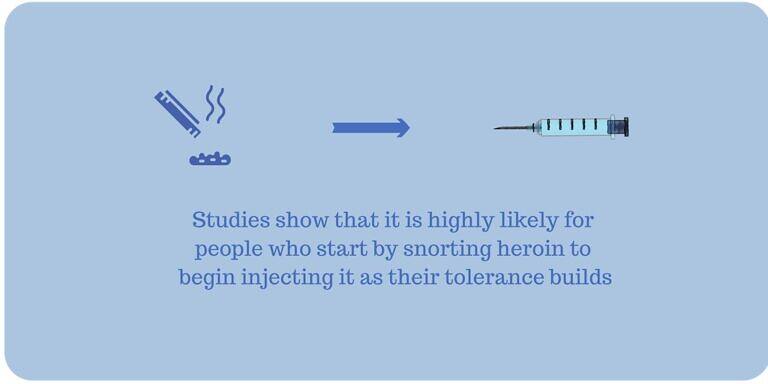 Infographic showing progression from snorting to injecting heroin, highlighting need for rehab services in Glasgow