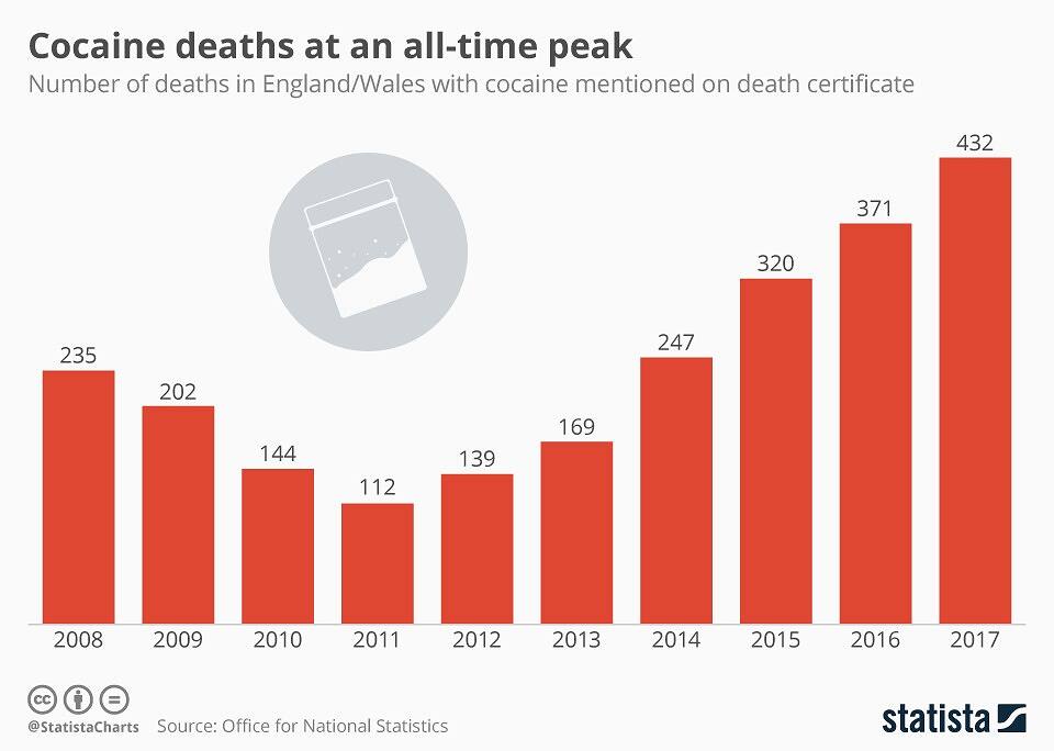 Graph showing cocaine deaths in England/Wales reaching an all-time peak of 432 in 2017, highlighting the urgent need for cocaine rehab in London and other major cities