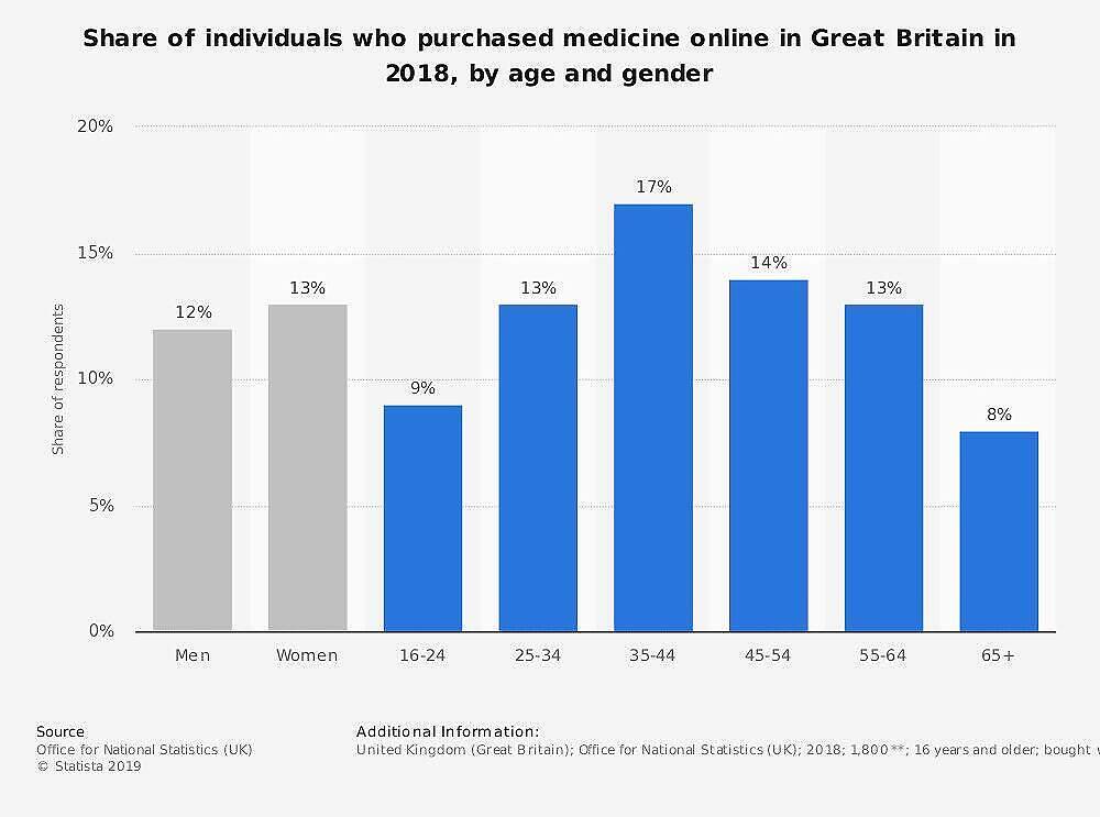 Bar graph showing percentage of individuals who purchased medicine online in Great Britain in 2018, broken down by age groups and gender