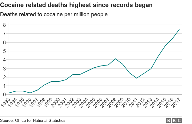 Graph showing rising trend of cocaine-related deaths per million people in the UK from 1993 to 2017, reaching highest levels since records began.
