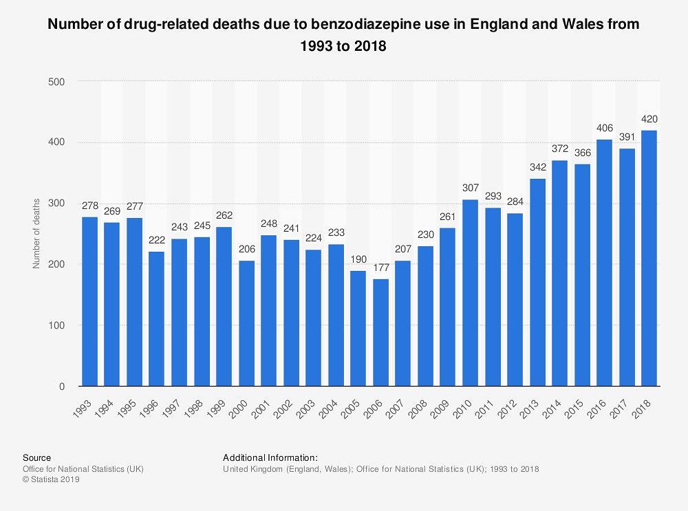 Graph showing increasing trend of drug-related deaths due to benzodiazepine use in England and Wales from 1993 to 2018, peaking at 420 deaths in 2018