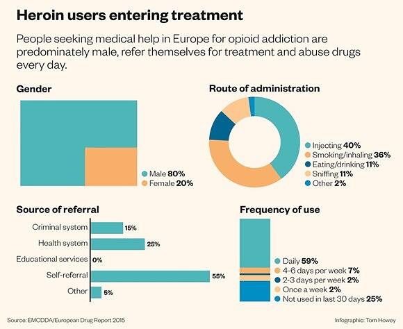 Infographic showing statistics on heroin users entering treatment in Europe, including gender, route of administration, source of referral, and frequency of use