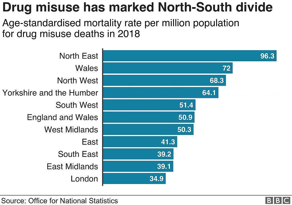 Bar chart showing age-standardised mortality rates for drug misuse deaths across regions of England and Wales in 2018, highlighting higher rates in northern regions