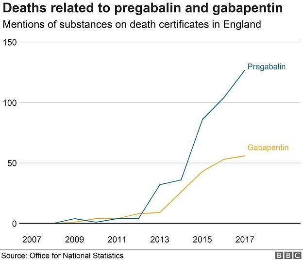 Graph showing increasing deaths related to pregabalin and gabapentin in England from 2007 to 2017, highlighting the dangers of prescribed drug misuse