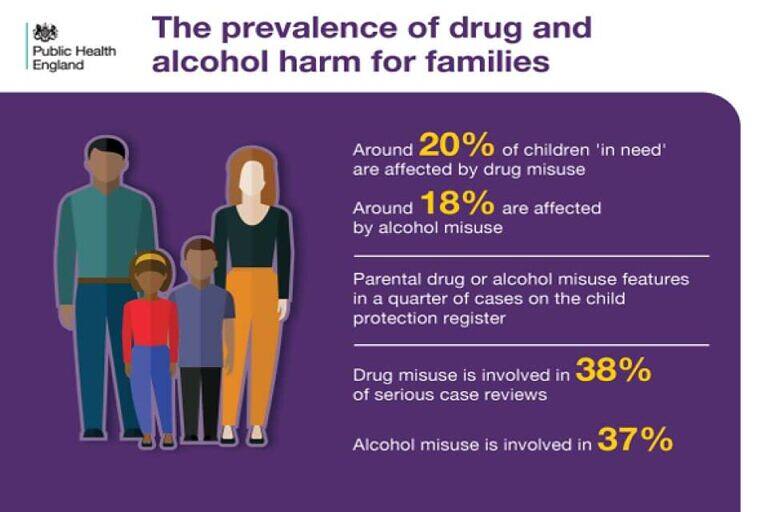 Infographic showing statistics on drug and alcohol harm to families, including 20% of children 'in need' affected by drug misuse and 18% by alcohol misuse