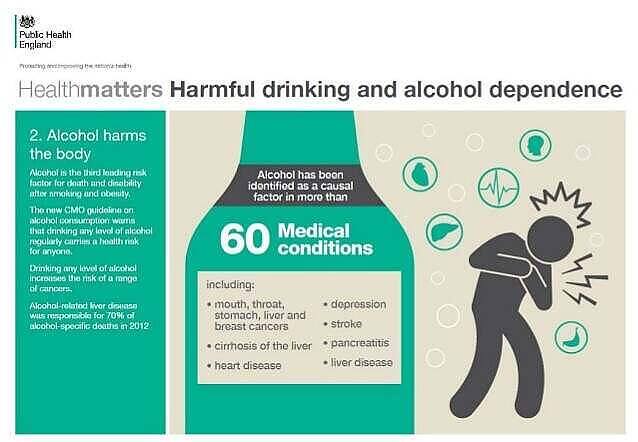 Infographic from Public Health England showing alcohol harms to the body, including 60 medical conditions such as cancer, liver disease, and depression