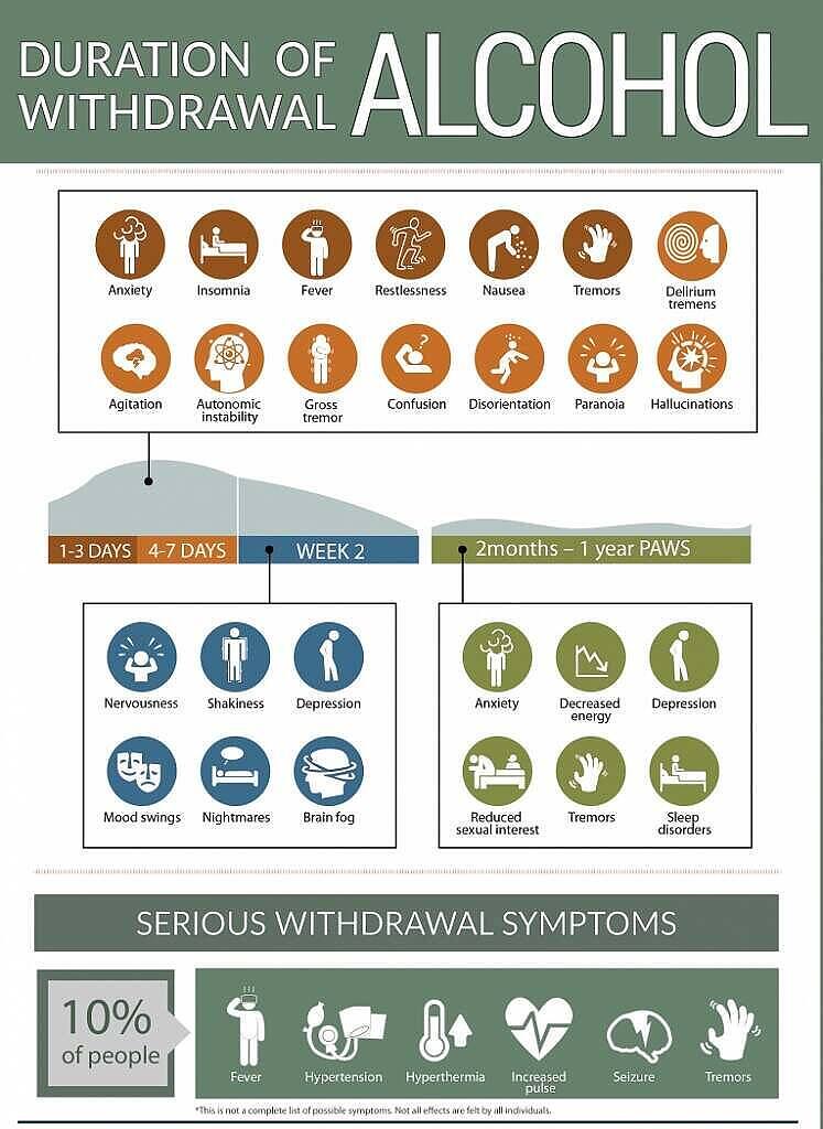 Infographic detailing alcohol withdrawal symptoms over time, including acute symptoms like anxiety and tremors, Week 2 symptoms like depression and brain fog, long-term PAWS symptoms, and serious withdrawal symptoms affecting 10% of people