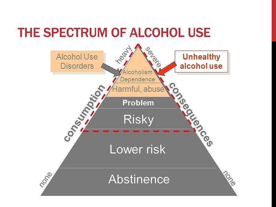 Pyramid diagram showing the spectrum of alcohol use, ranging from abstinence at the bottom to alcohol use disorders and unhealthy alcohol use at the top