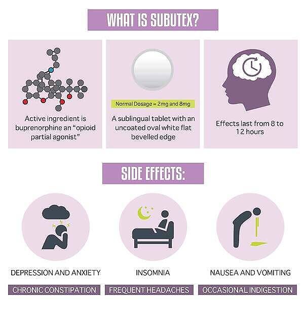 Infographic explaining Subutex (Buprenorphine): active ingredient, tablet form, duration of effects, and common side effects including depression, insomnia, and nausea