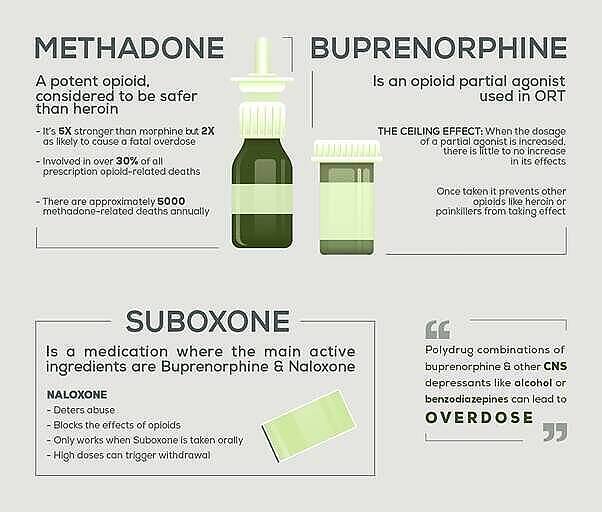 Infographic comparing methadone, buprenorphine, and Suboxone for opioid addiction treatment, highlighting key facts and risks
