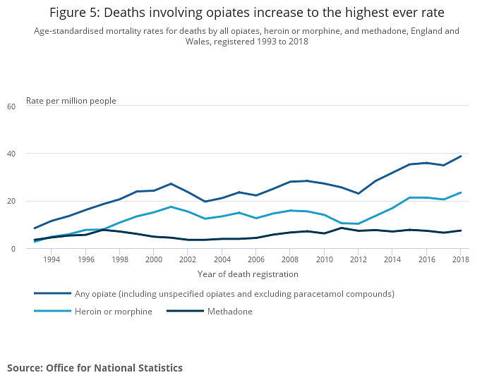 Graph showing increasing death rates from opiates, including heroin, in England and Wales from 1993 to 2018, highlighting the urgency of addiction treatment