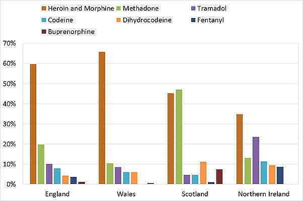 Bar graph comparing usage rates of heroin, morphine, methadone, tramadol, codeine, dihydrocodeine, fentanyl, and buprenorphine across England, Wales, Scotland, and Northern Ireland