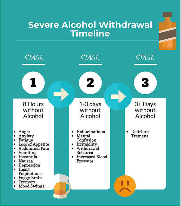 Infographic showing 3 stages of severe alcohol withdrawal: Stage 1 (8 hours) with initial symptoms, Stage 2 (1-3 days) with hallucinations and seizures, Stage 3 (3+ days) with delirium tremens