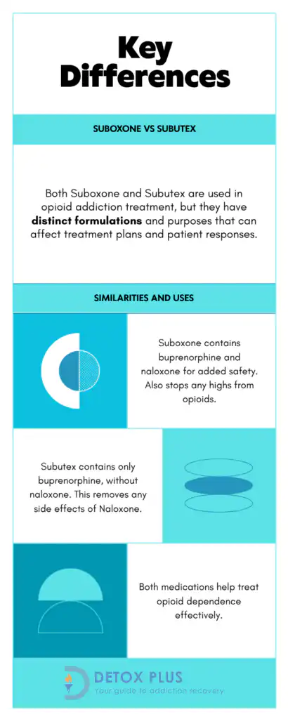 blue infographic explaining the differences and uses of suboxone and subutex in opioid withdrawal treatment
