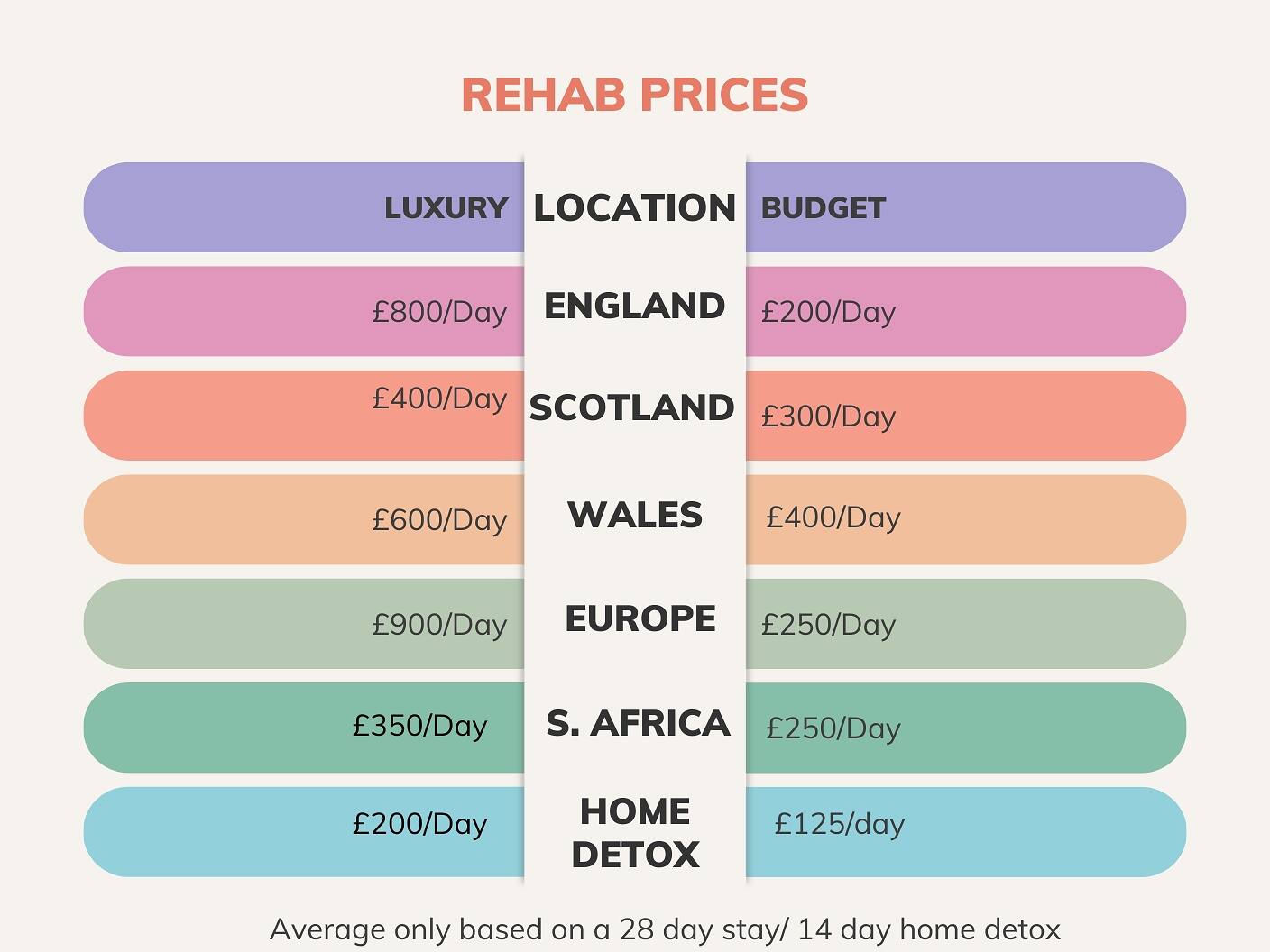 Infographic comparing luxury and budget rehab prices per day in England, Scotland, Wales, Europe, South Africa, and home detox options