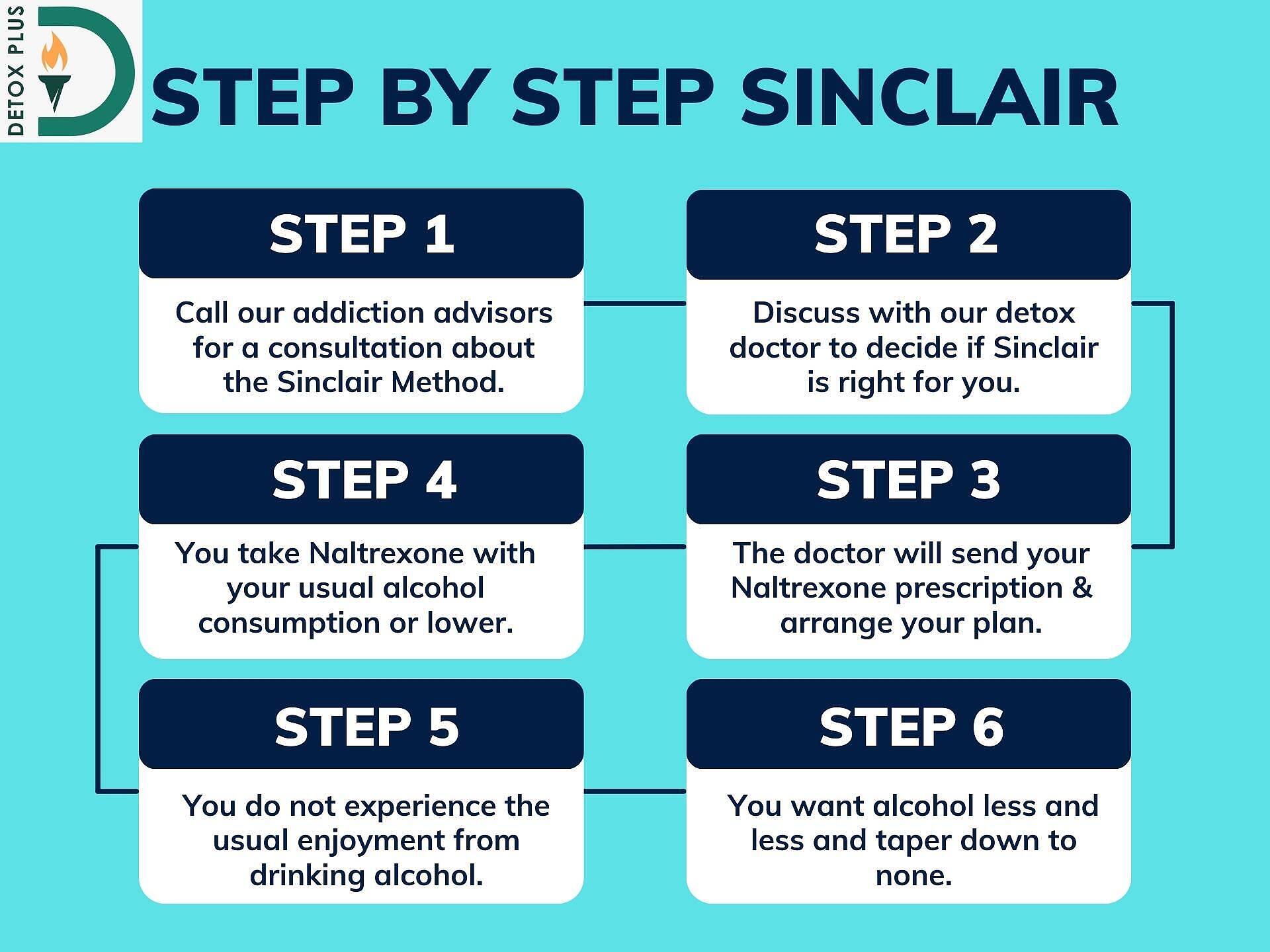 Infographic showing 6 steps of the Sinclair Method for alcohol addiction treatment, including consultation, doctor assessment, Naltrexone prescription, and gradual reduction in alcohol consumption