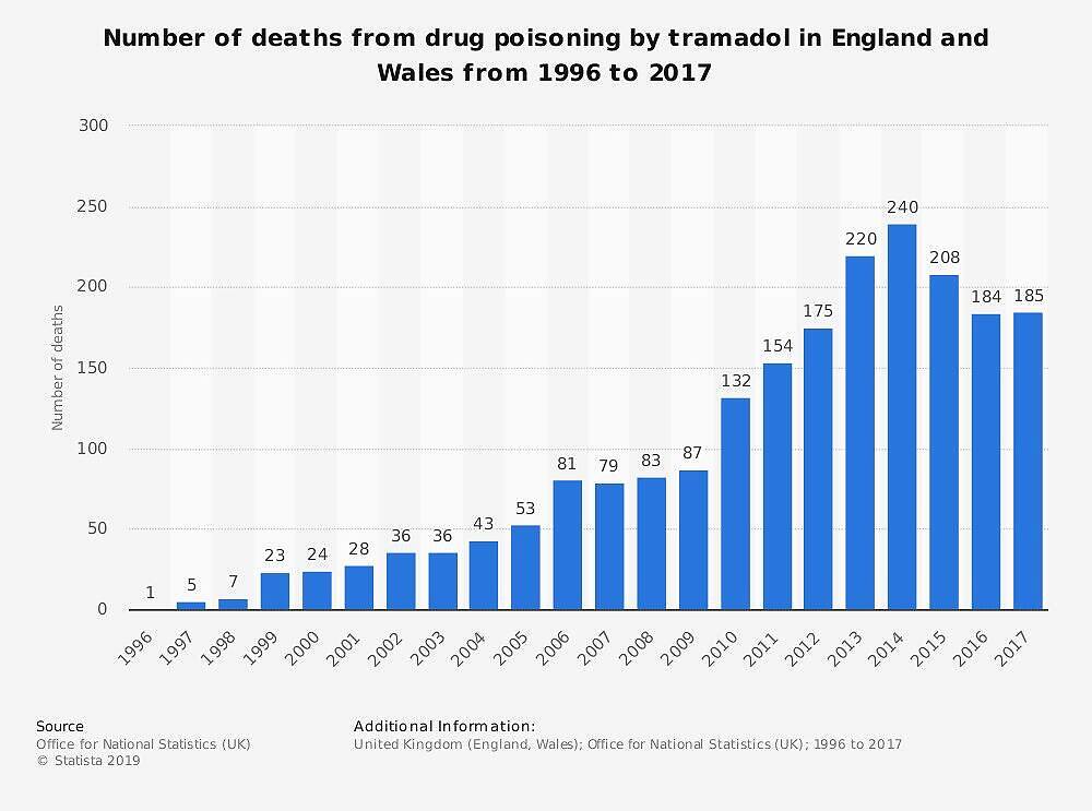 Graph showing dramatic increase in deaths from tramadol poisoning in England and Wales, rising from 1 death in 1996 to a peak of 240 deaths in 2014, with 185 deaths in 2017