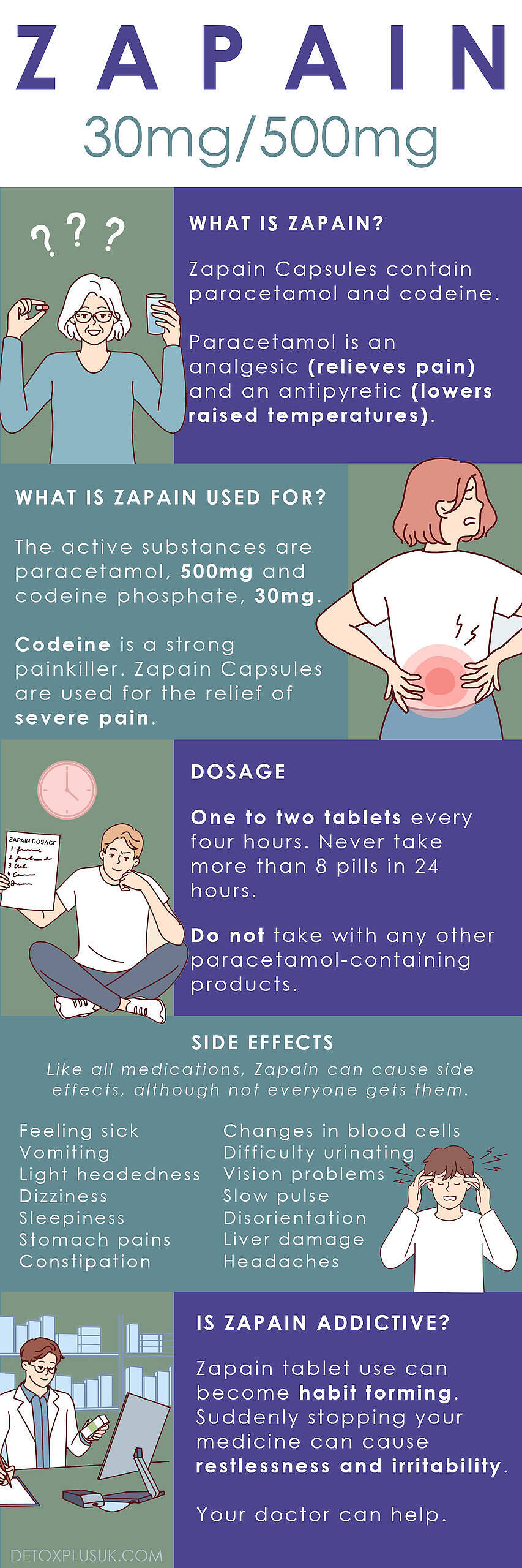 Infographic explaining Zapain medication, its components, uses, dosage, side effects, and addiction potential