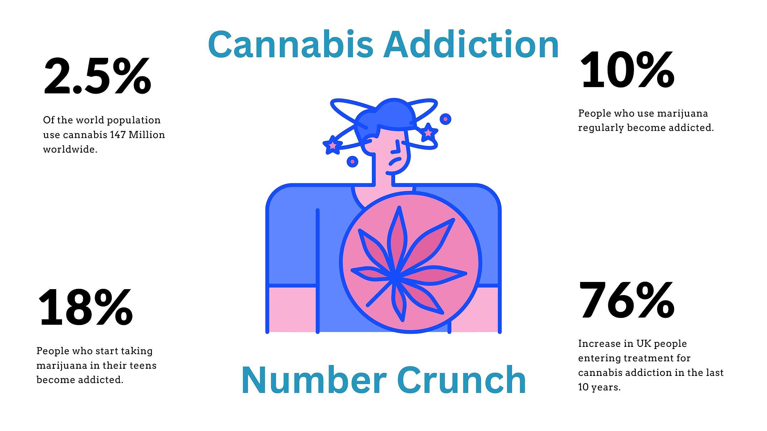 Infographic showing cannabis addiction statistics: 2.5% world population uses cannabis, 10% regular users become addicted, 18% teen users become addicted, 76% increase in UK treatment seekers