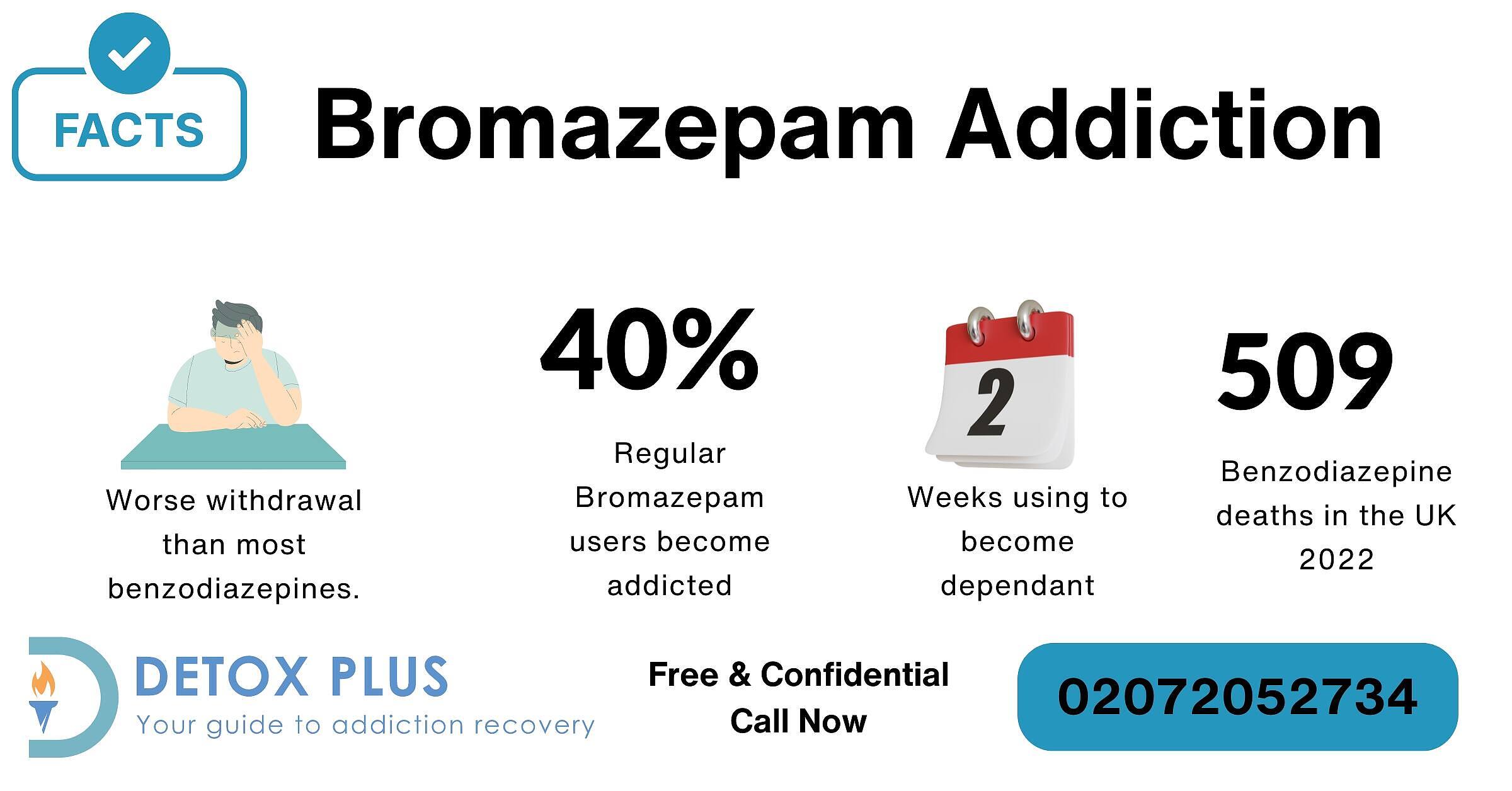 Infographic showing Bromazepam addiction facts: 40% of regular users become addicted, 2 weeks to become dependent, 509 benzodiazepine deaths in UK 2022, and worse withdrawal than most benzodiazepines