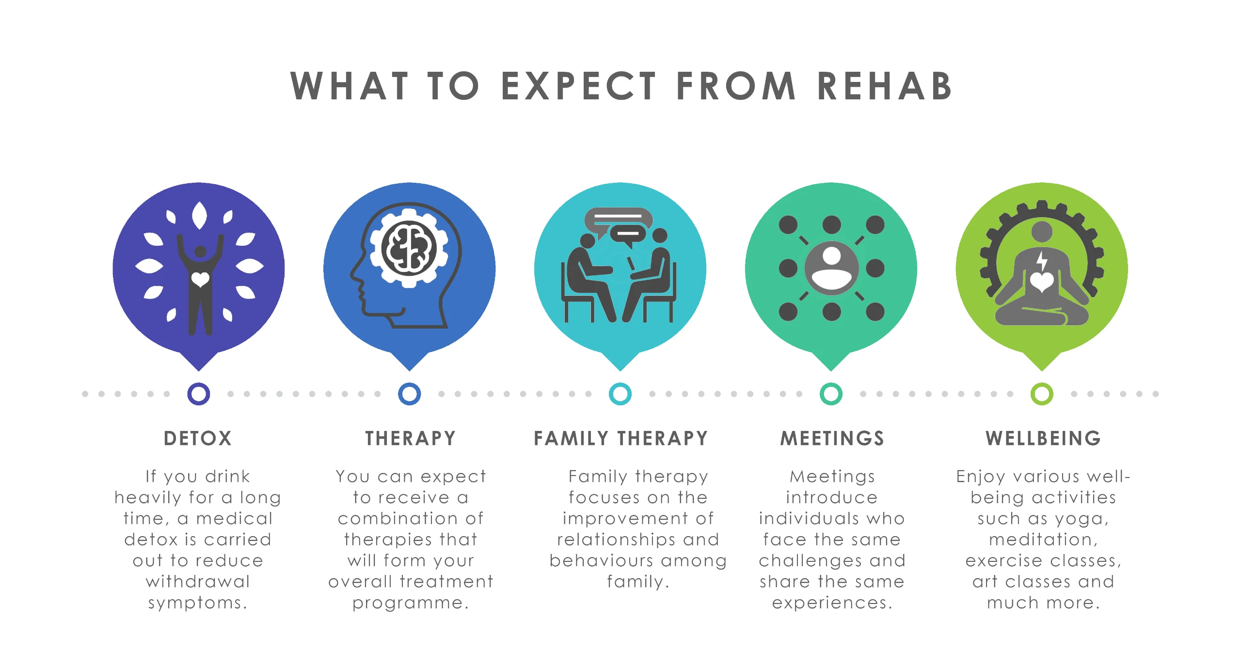 Infographic showing 5 key stages of alcohol rehab: detox, therapy, family therapy, meetings, and wellbeing activities, with icons and brief descriptions for each stage