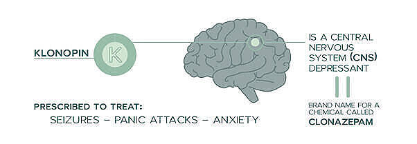 Infographic showing Klonopin's effects on the brain, prescribed uses for seizures, panic attacks, and anxiety, and its classification as a CNS depressant