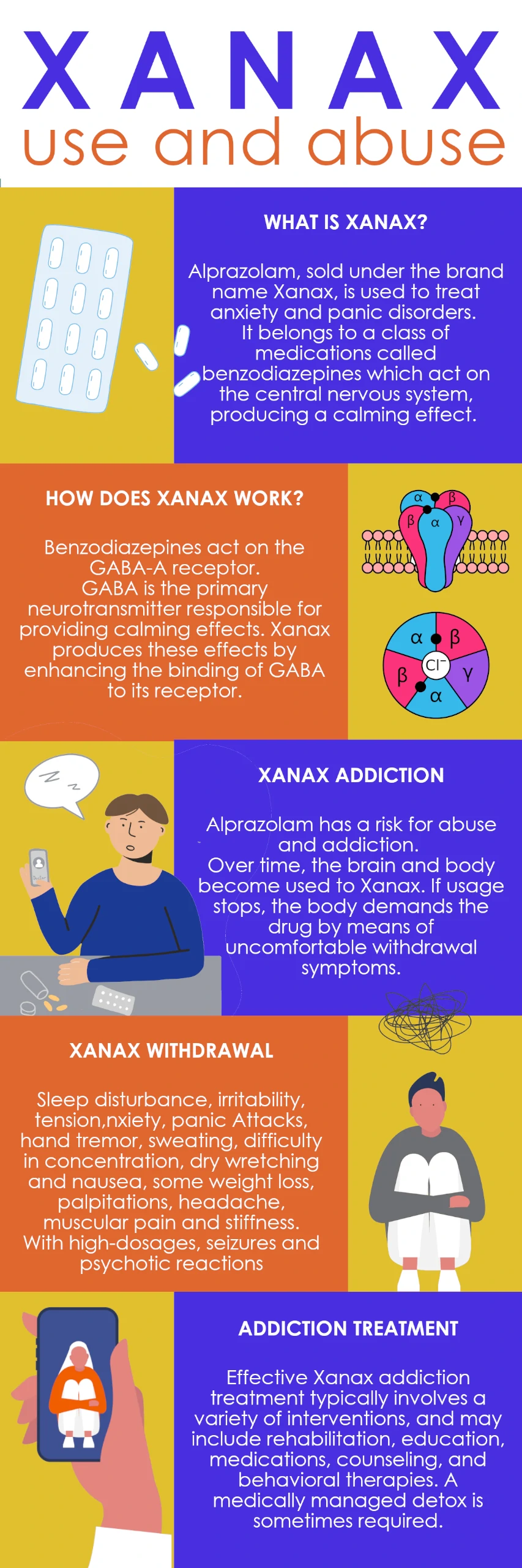 Infographic detailing Xanax use and abuse, including its definition, mechanism of action, addiction risks, withdrawal symptoms, and treatment options. Highlights side effects and dangers of Xanax misuse.