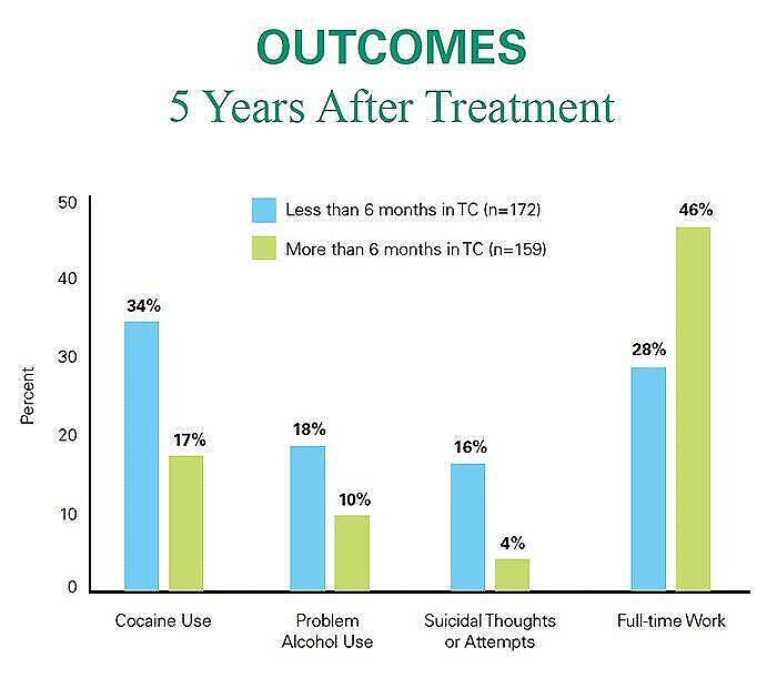 Graph showing 5-year outcomes after addiction treatment, comparing less than 6 months vs. more than 6 months in treatment for cocaine use, problem alcohol use, suicidal thoughts, and full-time work