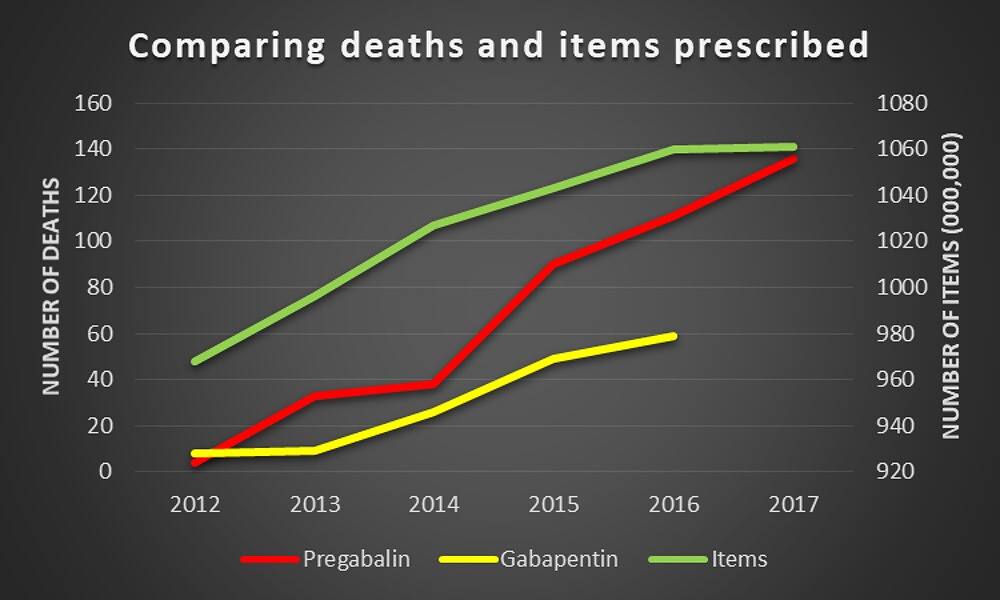 Graph comparing deaths related to Pregabalin and Gabapentin with prescription rates from 2012 to 2017, showing increasing trends for both medications