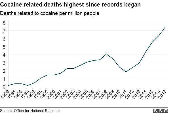 Graph showing dramatic increase in cocaine-related deaths per million people in the UK from 1993 to 2017, highlighting the critical need for effective detox programs