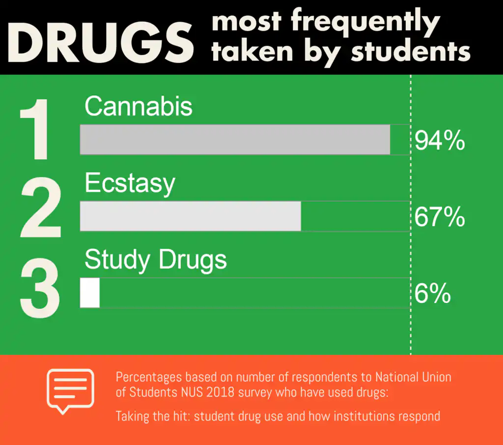 Infographic showing most frequently used drugs by students: Cannabis 94%, Ecstasy 67%, Study Drugs 6%, based on NUS 2018 survey