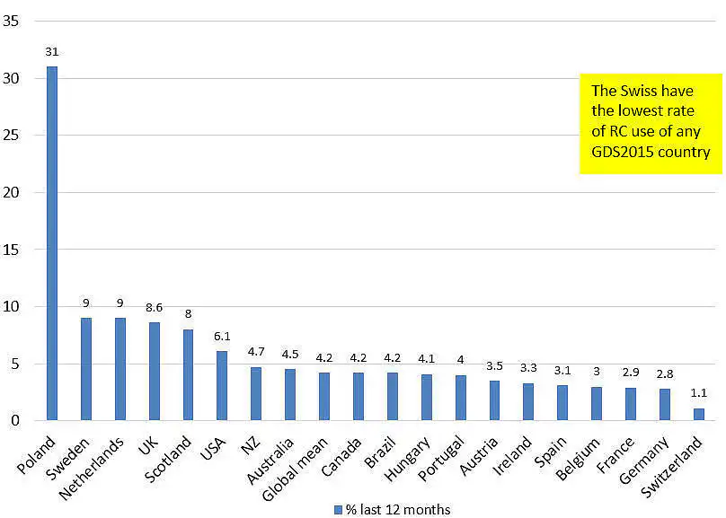 global research chemical use comparison chart