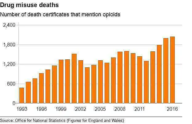 Chart showing the number of drug misuse deaths related to opioids in England and Wales from 1993 to 2016.