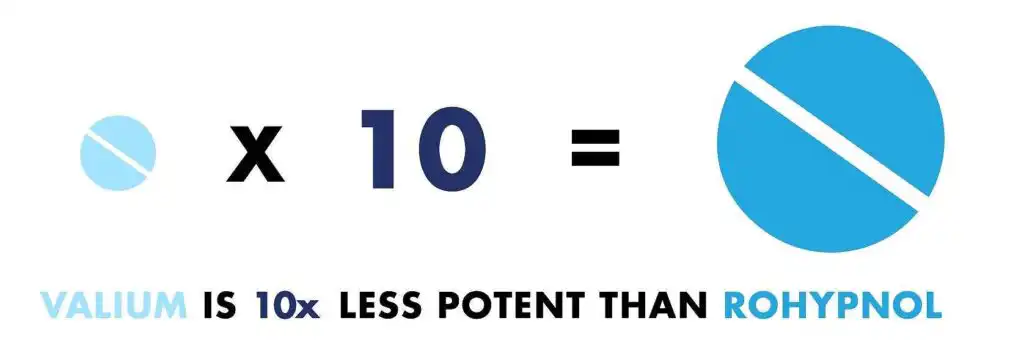Infographic showing Valium is 10 times less potent than Rohypnol, represented by pill icons and text|Infographic explaining pregabalin: a prescribed drug for epilepsy and nerve pain, its addictive nature, side effects including depression and breathing difficulties, and dangers when mixed with other substances. Image includes red and white capsules.|Hand dropping a pill, possibly Rohypnol, into a glass of dark liquid, likely alcohol, illustrating the dangerous act of drink spiking|Box of Rohypnol (Flunitrazepam) 1mg tablets manufactured by Roche, with green oval pills scattered on top