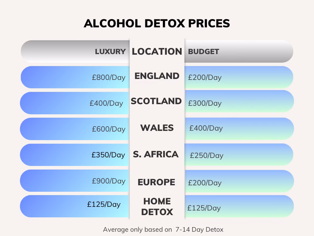 comparison table of prices of alcohol detox in different locations